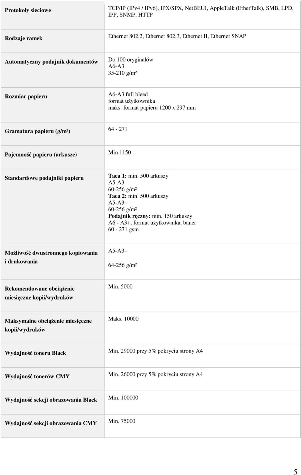 format papieru 1200 x 297 mm Gramatura papieru (g/m²) 64-271 Pojemność papieru (arkusze) Min 1150 Standardowe podajniki papieru Taca 1: min. 500 arkuszy A5-A3 60-256 g/m² Taca 2: min.