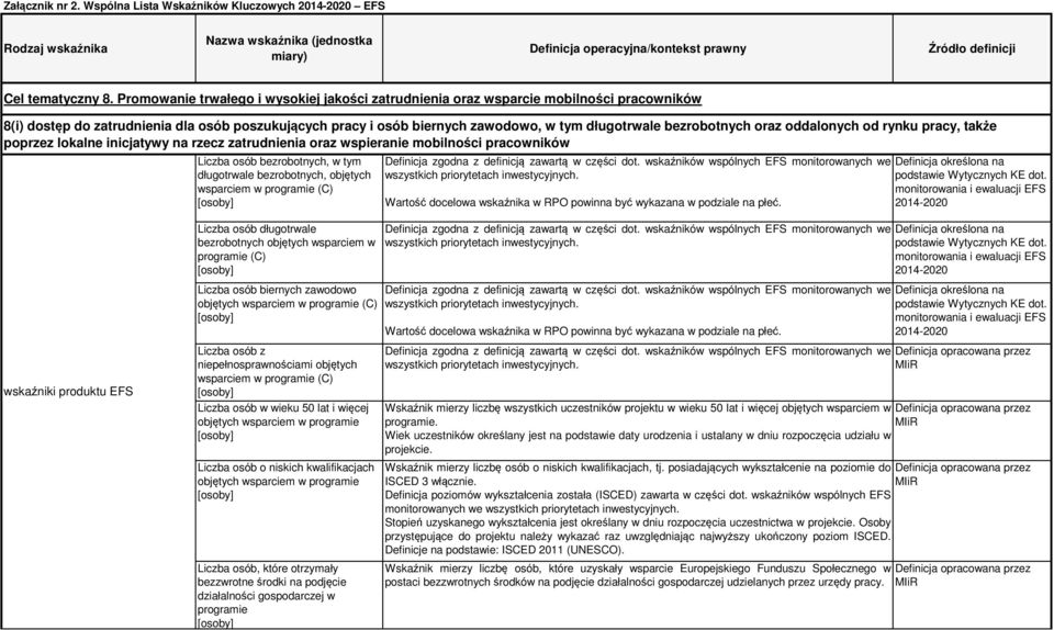 bezrobotnych oraz oddalonych od rynku pracy, także poprzez lokalne inicjatywy na rzecz zatrudnienia oraz wspieranie mobilności pracowników Liczba osób bezrobotnych, w tym długotrwale bezrobotnych,