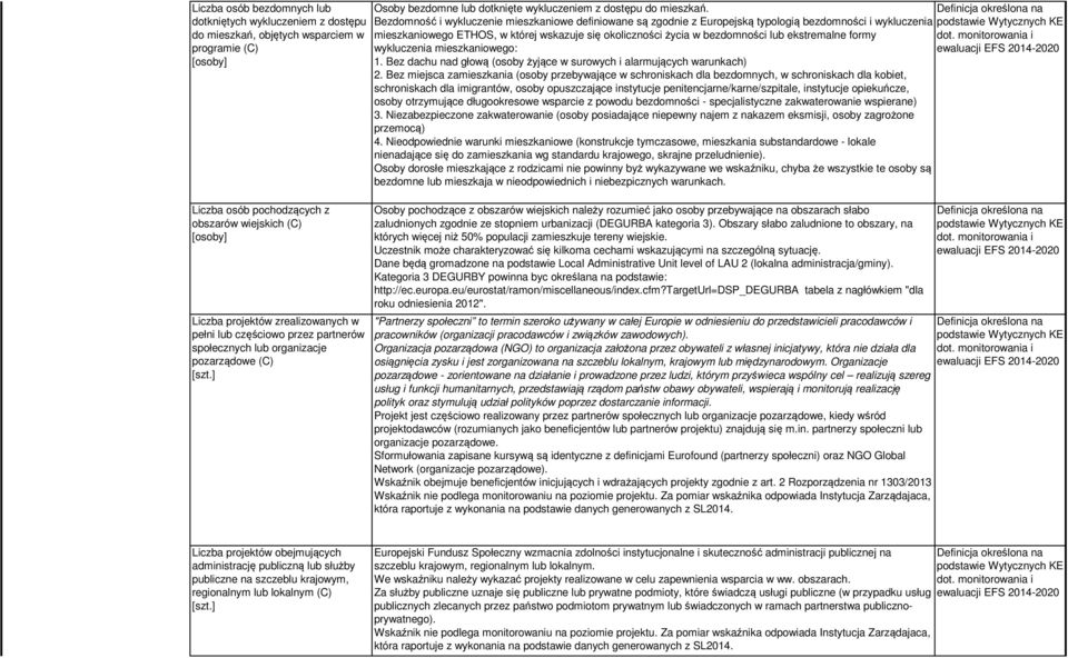 Bezdomność i wykluczenie mieszkaniowe definiowane są zgodnie z Europejską typologią bezdomności i wykluczenia mieszkaniowego ETHOS, w której wskazuje się okoliczności życia w bezdomności lub