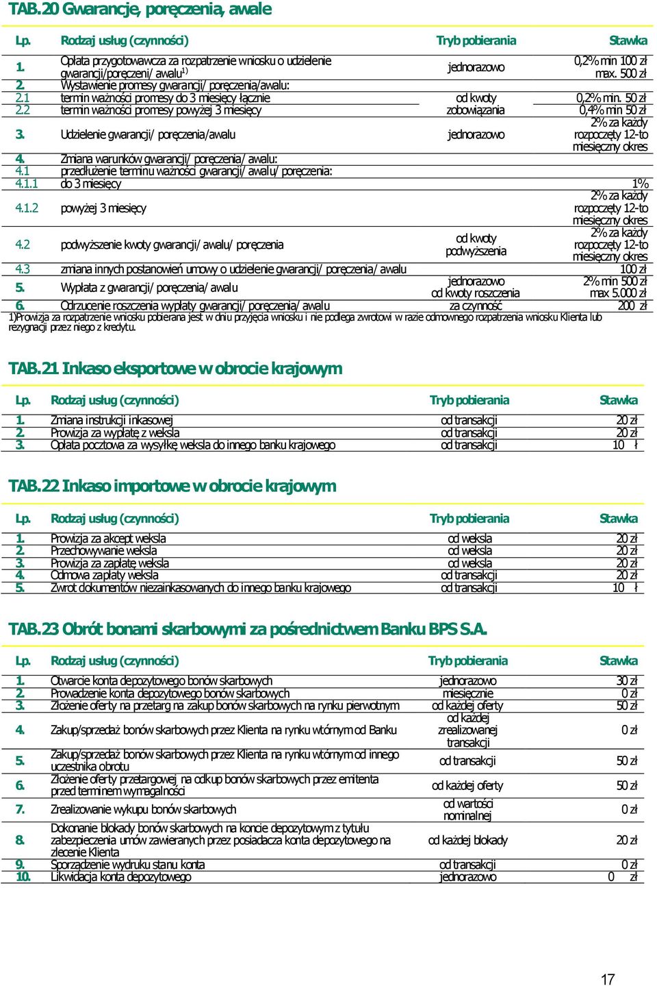 Udzielenie gwarancji/ poręczenia/awalu za każdy rozpoczęty 12-to miesięczny okres 4. 4.1 Zmiana warunków gwarancji/ poręczenia/ awalu: przedłużenie terminu ważności gwarancji/ awalu/ poręczenia: 4.1.1 do 3 miesięcy 1% za każdy 4.