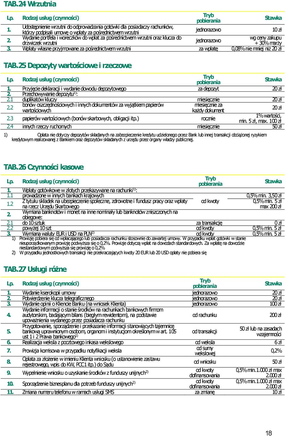 Wpłaty własne przyjmowane za pośrednictwem wrzutni za wpłatę 0,08% nie mniej niż 2 TAB.25 Depozyty wartościowe i rzeczowe Lp. Rodzaj usług (czynności) Tryb pobierania Stawka 1. 2. Przyjęcie deklaracji i wydanie dowodu depozytowego Przechowywanie depozytu 1) : za depozyt 2 2.