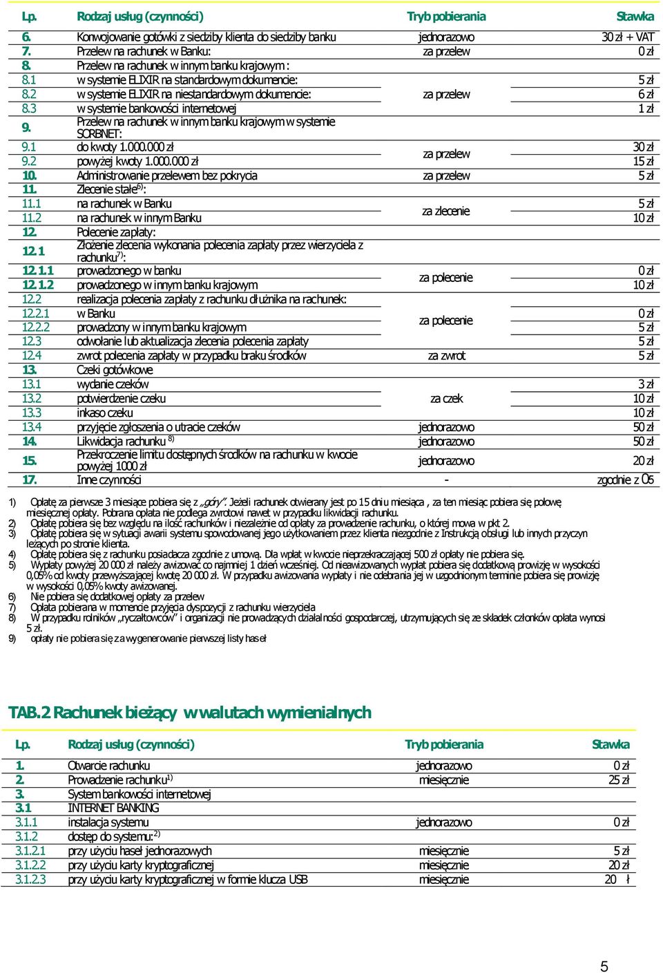 Przelew na rachunek w innym banku krajowym w systemie SORBNET: 9.1 do kwoty 1.000.00 3 za przelew 9.2 powyżej kwoty 1.000.00 1 10. Administrowanie przelewem bez pokrycia za przelew 11.