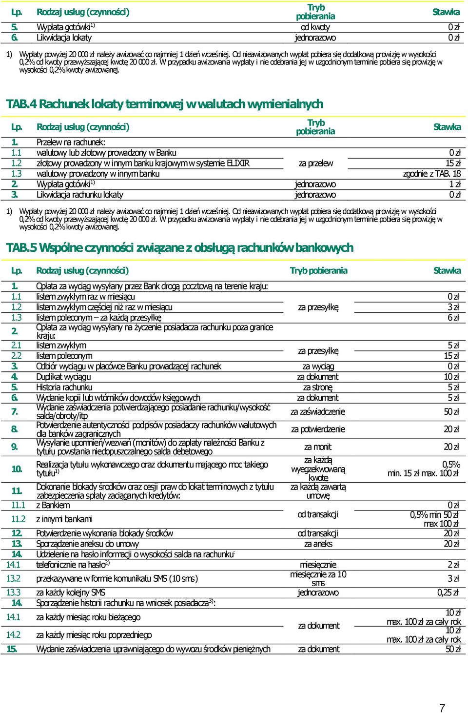 W przypadku awizowania wypłaty i nie odebrania jej w uzgodnionym terminie pobiera się prowizję w wysokości 0, kwoty awizowanej. TAB.4 Rachunek lokaty terminowej w walutach wymienialnych Lp.