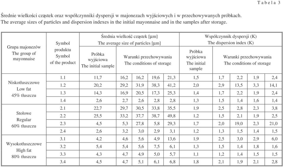 Grupa majonezów The group of mayonnaise Symbol produktu Symbol of the product rednia wielko czstek [µm] The average size of particles [µm] Próbka wyjciowa The initial sample Warunki przechowywania