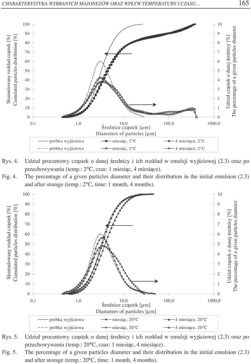 3) oraz po przechowywaniu (temp.: 2 C, czas: 1 miesic, 4 miesice). Fig. 4. and their distribution in the initial emulsion (2.3) and after storage (temp.: 2 C, time: 1 month, 4 months).