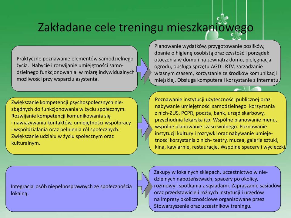 Planowanie wydatków, przygotowanie posiłków, dbanie o higienę osobistą oraz czystośd i porządek otoczenia w domu i na zewnątrz domu, pielęgnacja ogrodu, obsługa sprzętu AGD i RTV, zarządzanie własnym