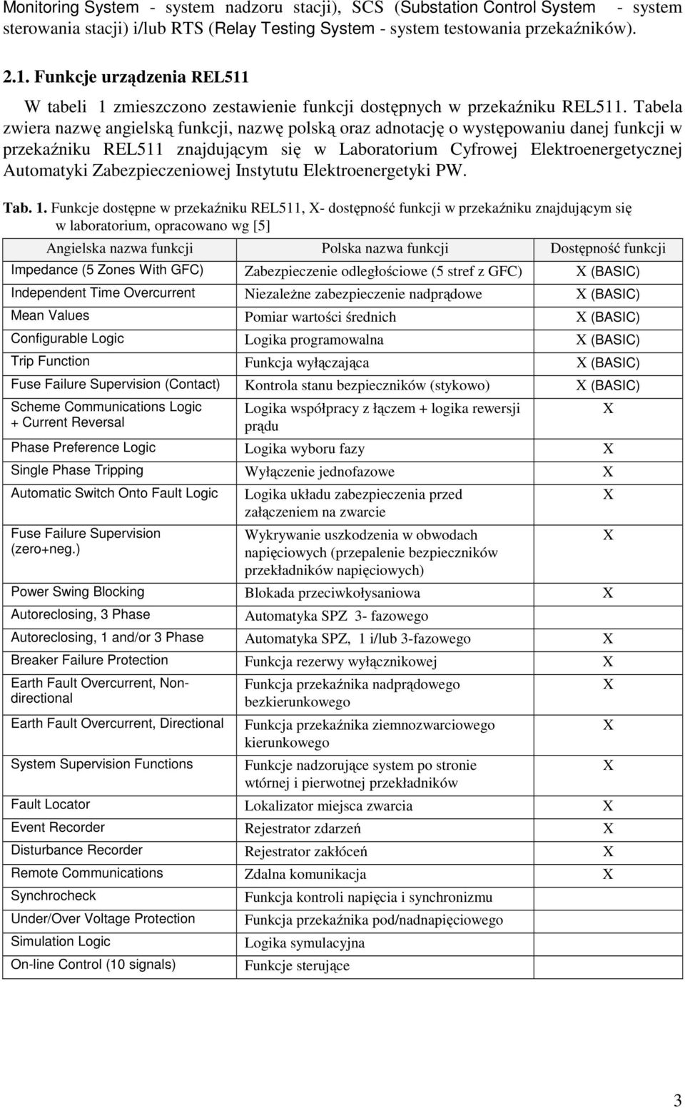 Tabela zwiera nazwę angielską funkcji, nazwę polską oraz adnotację o występowaniu danej funkcji w przekaźniku REL511 znajdującym się w Laboratorium Cyfrowej Elektroenergetycznej Automatyki
