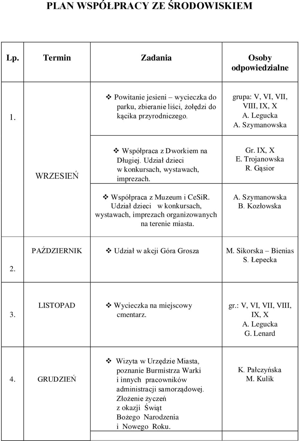 Udział dzieci w konkursach, wystawach, imprezach organizowanych na terenie miasta. Gr. IX, X E. Trojanowska R. Gąsior A. Szymanowska B. Kozłowska 2. PAŹDZIERNIK Udział w akcji Góra Grosza M.