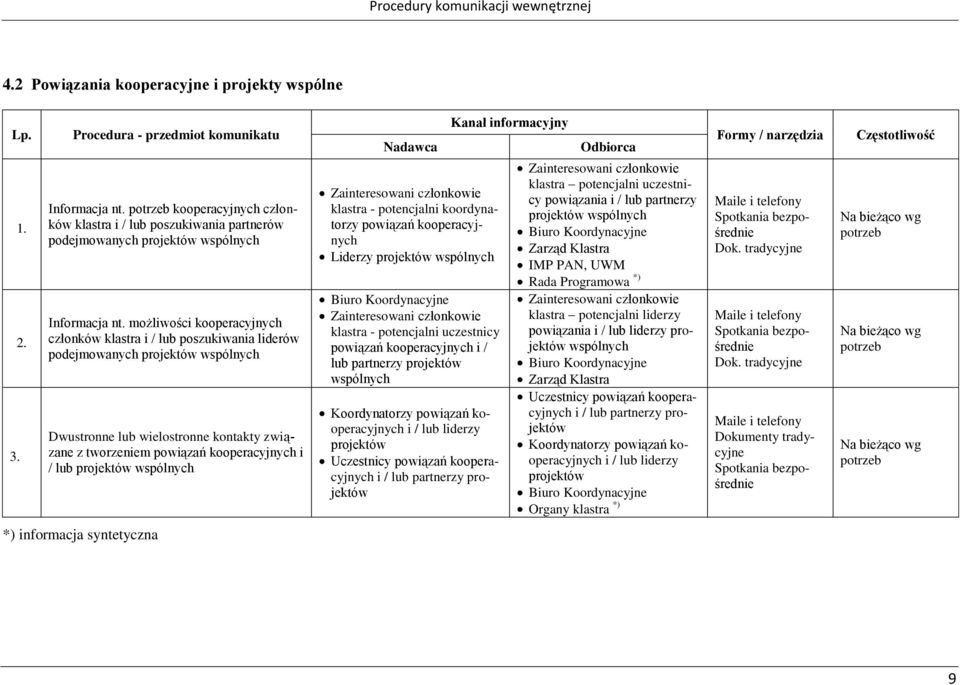 możliwości kooperacyjnych członków i / lub poszukiwania liderów podejmowanych projektów wspólnych Dwustronne lub wielostronne kontakty związane z tworzeniem powiązań kooperacyjnych i / lub projektów