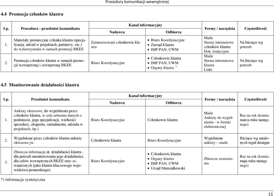 internetowe członków Strona internetowa Linki Częstotliwość 4.5 Monitorowanie działalności Lp. Przedmiot komunikatu Nadawca Kanał informacyjny Odbiorca Formy / narzędzia Częstotliwość 1.