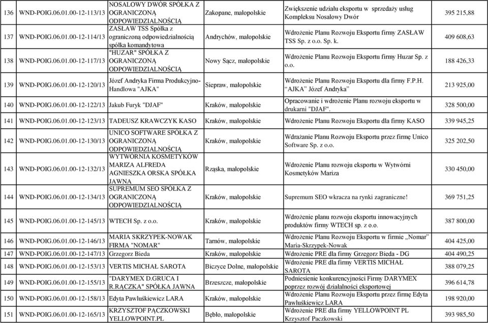 z o.o. Sp. k. Wdrożenie Planu Rozwoju Eksportu firmy Huzar Sp. z o.o. Wdrożenie Planu Rozwoju Eksportu dla firmy F.P.H. AJKA Józef Andryka Opracowanie i wdrożenie Planu rozwoju eksportu w drukarni "DJAF".