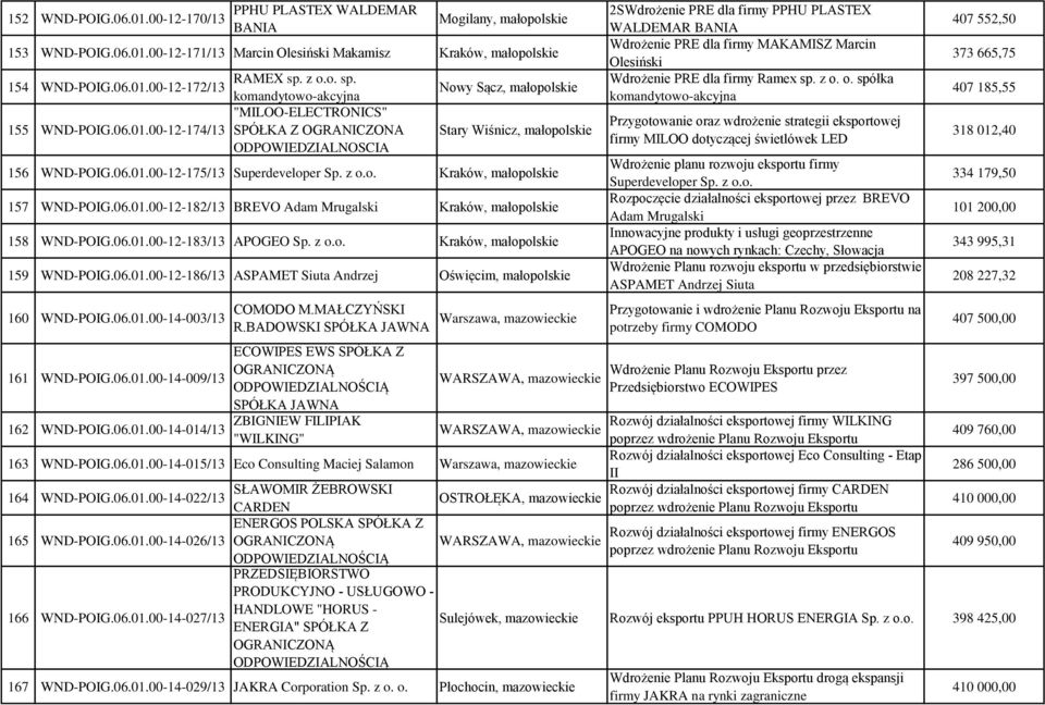 06.01.00-12-182/13 BREVO Adam Mrugalski Kraków, małopolskie 158 WND-POIG.06.01.00-12-183/13 APOGEO Sp. z o.o. Kraków, małopolskie 159 WND-POIG.06.01.00-12-186/13 ASPAMET Siuta Andrzej Oświęcim, małopolskie 160 WND-POIG.