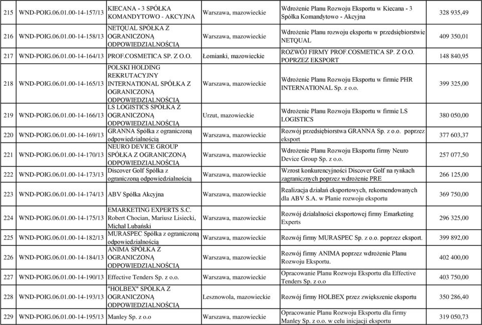 06.01.00-14-169/13 NEURO DEVICE GROUP 221 WND-POIG.06.01.00-14-170/13 SPÓŁKA Z 222 Discover Golf Spółka z WND-POIG.06.01.00-14-173/13 ograniczoną Urzut, mazowieckie 223 WND-POIG.06.01.00-14-174/13 ABV Spółka Akcyjna NETQUAL ROZWÓJ FIRMY PROF.