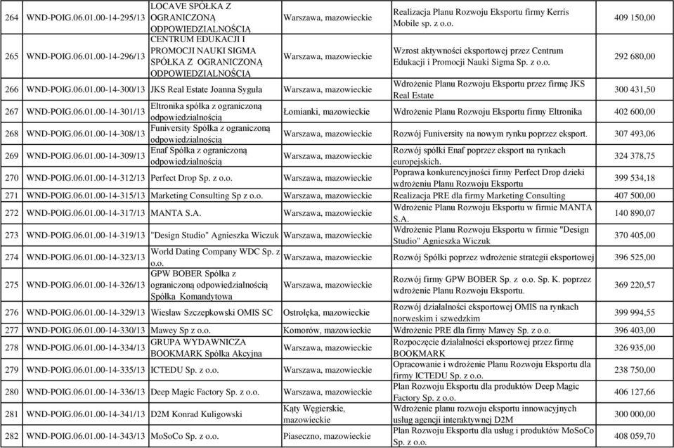 06.01.00-14-301/13 Łomianki, mazowieckie Wdrożenie Planu Rozwoju Eksportu firmy Eltronika 402 600,00 268 Funiversity Spółka z ograniczoną WND-POIG.06.01.00-14-308/13 Rozwój Funiversity na nowym rynku poprzez eksport.