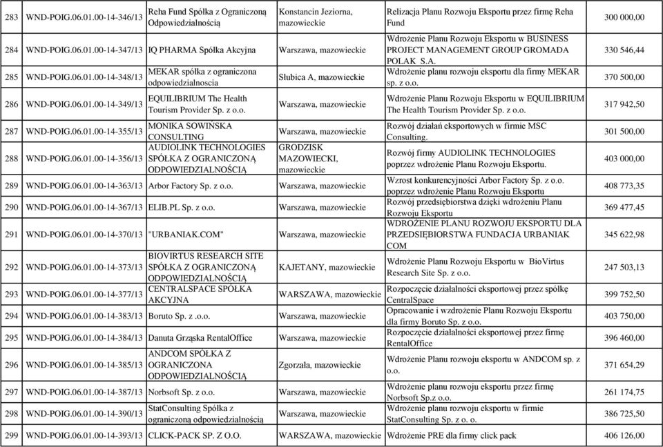 06.01.00-14-356/13 SPÓŁKA Z Słubica A, mazowieckie GRODZISK MAZOWIECKI, mazowieckie 289 WND-POIG.06.01.00-14-363/13 Arbor Factory Sp. z o.o. 290 WND-POIG.06.01.00-14-367/13 ELIB.PL Sp. z o.o. 291 WND-POIG.