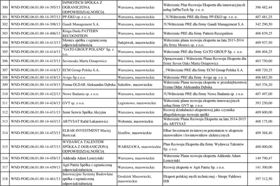 06.01.00-14-413/13 305 "GATO GROUP POLAND" Sp. z WND-POIG.06.01.00-14-414/13 o.o. Wdrożenie PRE dla firmy Pattern Recognition 406 839,25 Sulejówek, mazowieckie 306 WND-POIG.06.01.00-14-415/13 Sevenoaks Marta Ostapowicz Wdrożenie planu rozwoju eksportu na lata 2013-2014 dla firmy Monrex sp.