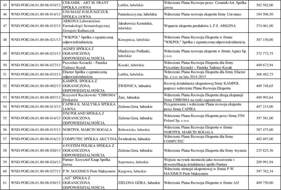 Spółka jawna 302 582,00 Panieńszczyzna, lubelskie Wdrożenie Planu rozwoju eksportu firmy Uni-masz 104 506,50 Jakubowice Konińskie, lubelskie Konopnica, lubelskie 49 WND-POIG.06.01.