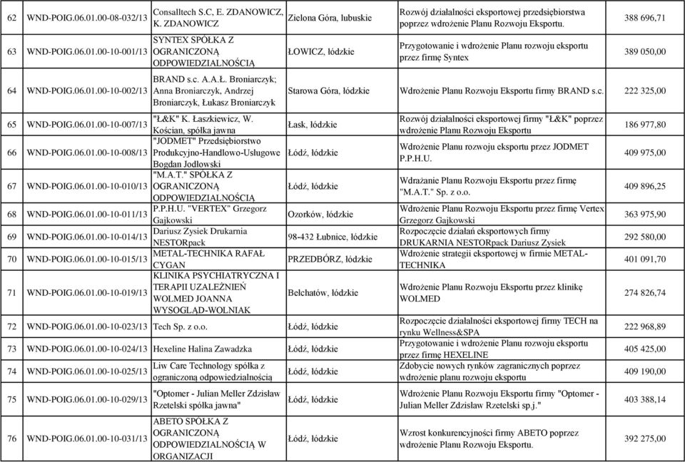 00-10-007/13 Kościan, spółka jawna Łask, łódzkie "JODMET" Przedsiębiorstwo 66 WND-POIG.06.01.00-10-008/13 Produkcyjno-Handlowo-Usługowe Łódź, łódzkie Bogdan Jodłowski "M.A.T." SPÓŁKA Z 67 WND-POIG.06.01.00-10-010/13 Łódź, łódzkie 68 P.
