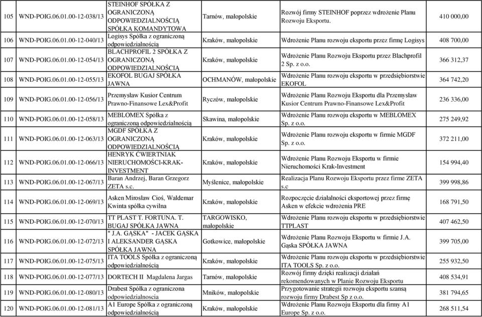 06.01.00-12-063/13 HENRYK ĆWIERTNIAK 112 WND-POIG.06.01.00-12-066/13 NIERUCHOMOŚCI-KRAK- INVESTMENT 113 Baran Andrzej, Baran Grzegorz WND-POIG.06.01.00-12-067/13 ZETA s.c. 114 WND-POIG.06.01.00-12-069/13 Asken Mirosław Cioś, Waldemar Kwinta spółka cywilna Tarnów, małopolskie Rozwój firmy STEINHOF poprzez wdrożenie Planu Rozwoju Eksportu.