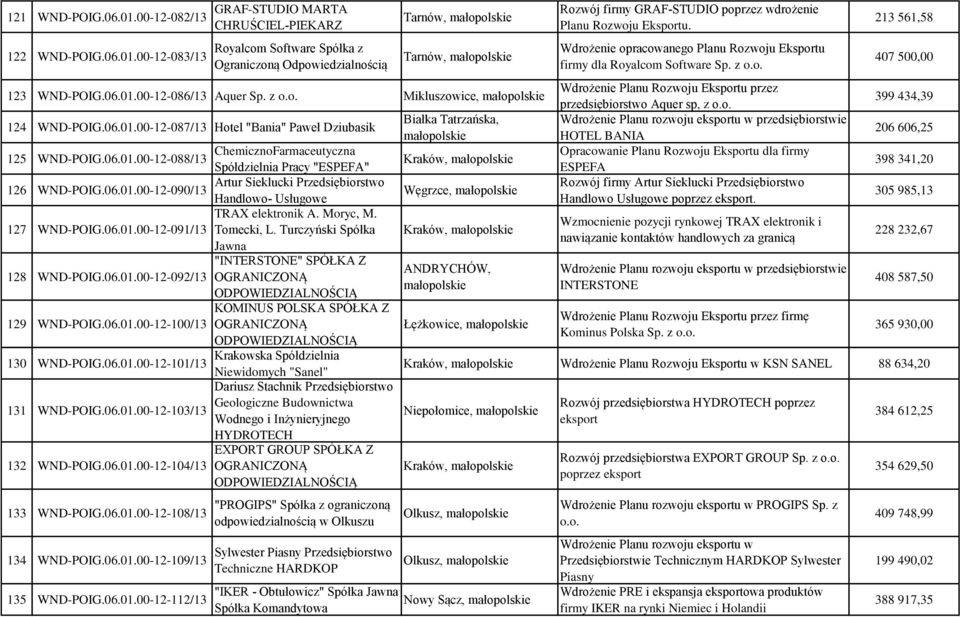 06.01.00-12-090/13 Handlowo- Usługowe TRAX elektronik A. Moryc, M. 127 WND-POIG.06.01.00-12-091/13 Tomecki, L. Turczyński Spółka Jawna "INTERSTONE" SPÓŁKA Z 128 WND-POIG.06.01.00-12-092/13 KOMINUS POLSKA SPÓŁKA Z 129 WND-POIG.