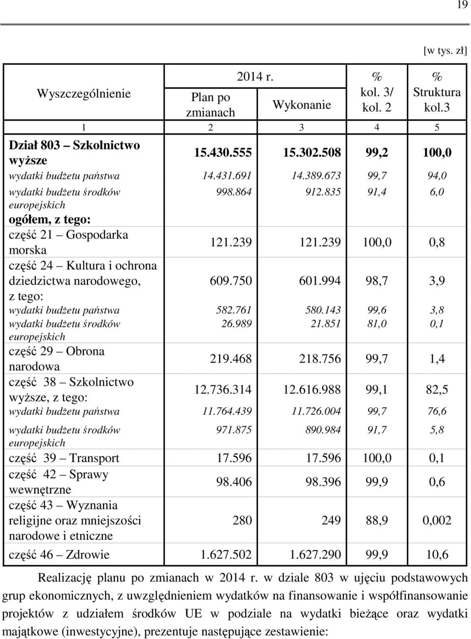 239 100,0 0,8 część 24 Kultura i ochrona dziedzictwa narodowego, 609.750 601.994 98,7 3,9 z tego: wydatki budżetu państwa 582.761 580.143 99,6 3,8 wydatki budżetu środków 26.989 21.