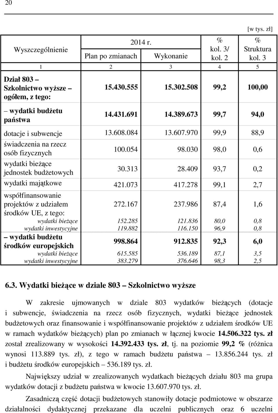 030 98,0 0,6 wydatki bieżące jednostek budżetowych 30.313 28.409 93,7 0,2 wydatki majątkowe 421.073 417.278 99,1 2,7 współfinansowanie projektów z udziałem 272.167 237.