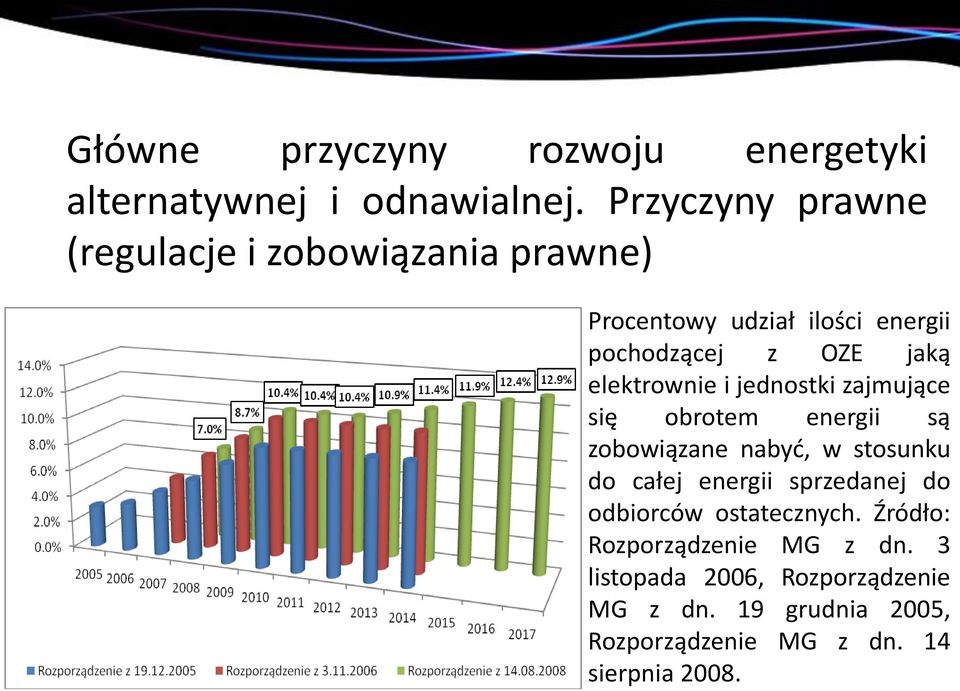 elektrownie i jednostki zajmujące się obrotem energii są zobowiązane nabyć, w stosunku do całej energii