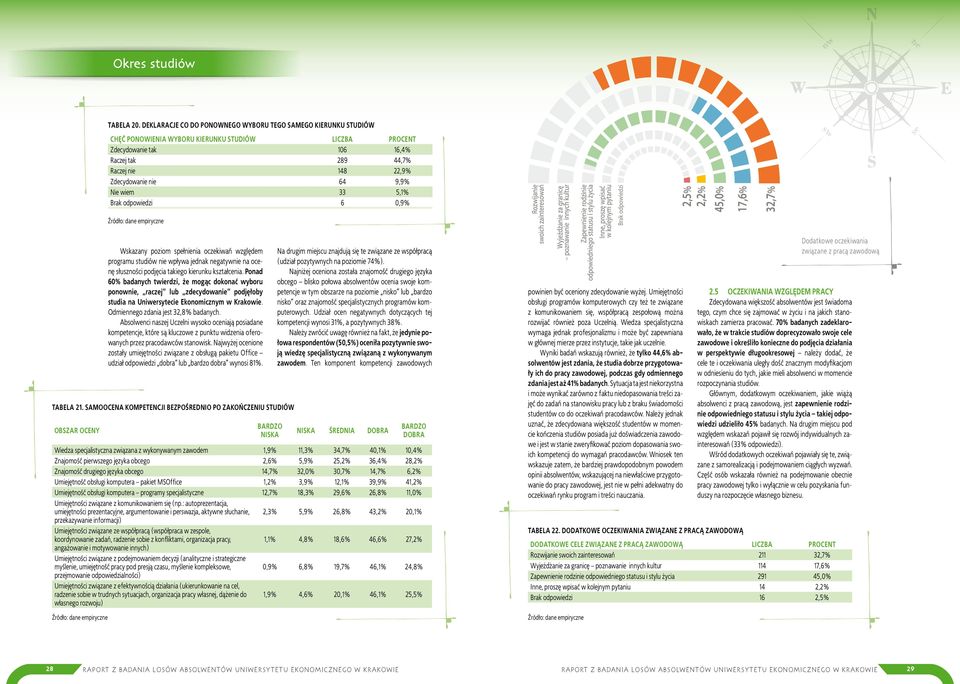 nie 64 9,9% Nie wiem 33 5,1% Brak odpowiedzi 6 0,9% Wskazany poziom spełnienia oczekiwań względem programu studiów nie wpływa jednak negatywnie na ocenę słuszności podjęcia takiego kierunku