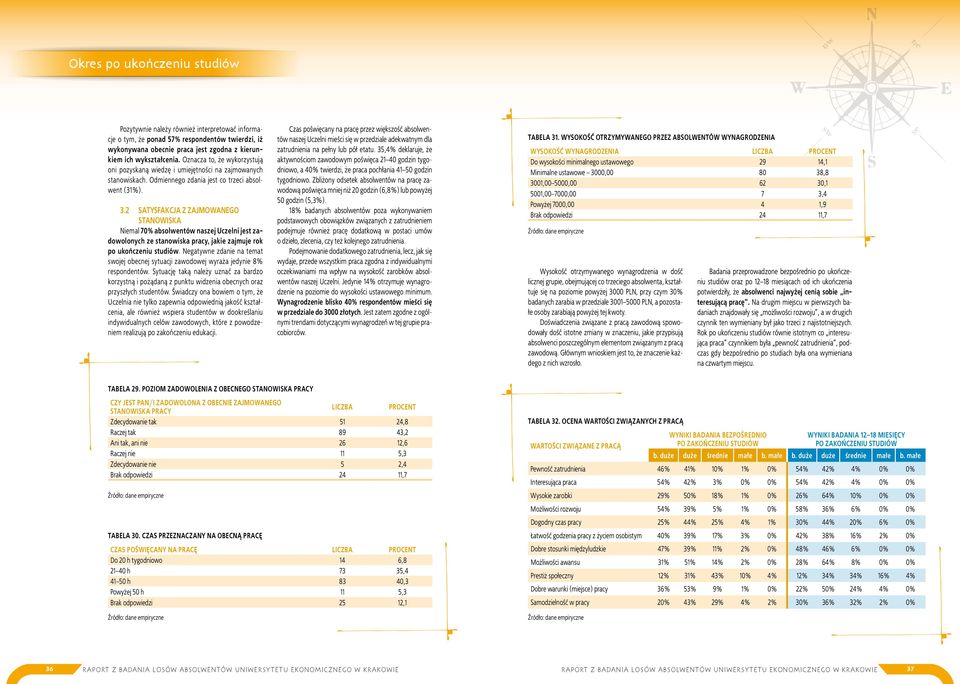 2 Satysfakcja z zajmowanego stanowiska Niemal 70% absolwentów naszej Uczelni jest zadowolonych ze stanowiska pracy, jakie zajmuje rok po ukończeniu studiów.