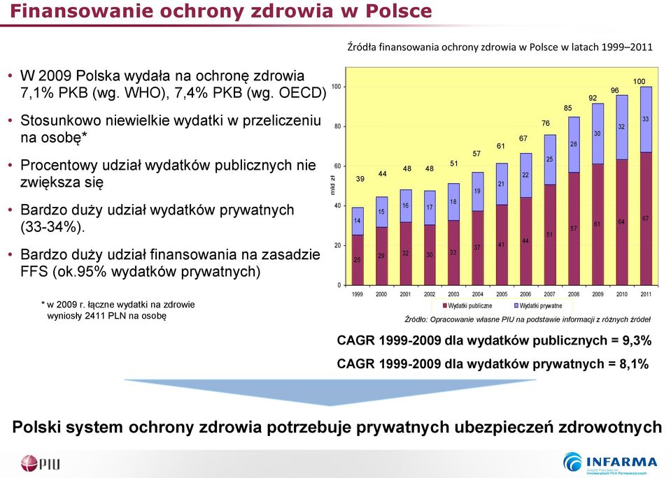 Bardzo duży udział finansowania na zasadzie FFS (ok.95% wydatków prywatnych) * w 2009 r.