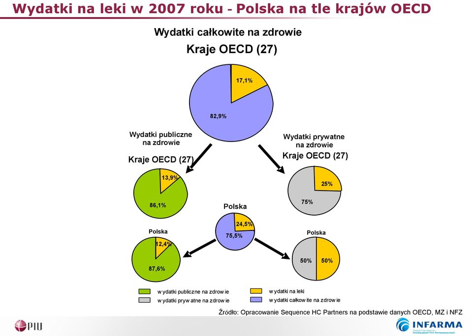 Polska 12,4% 75,5% 24,5% Polska 87,6% 50% 50% w ydatki publiczne na zdrow ie w ydatki na leki w ydatki pryw atne na