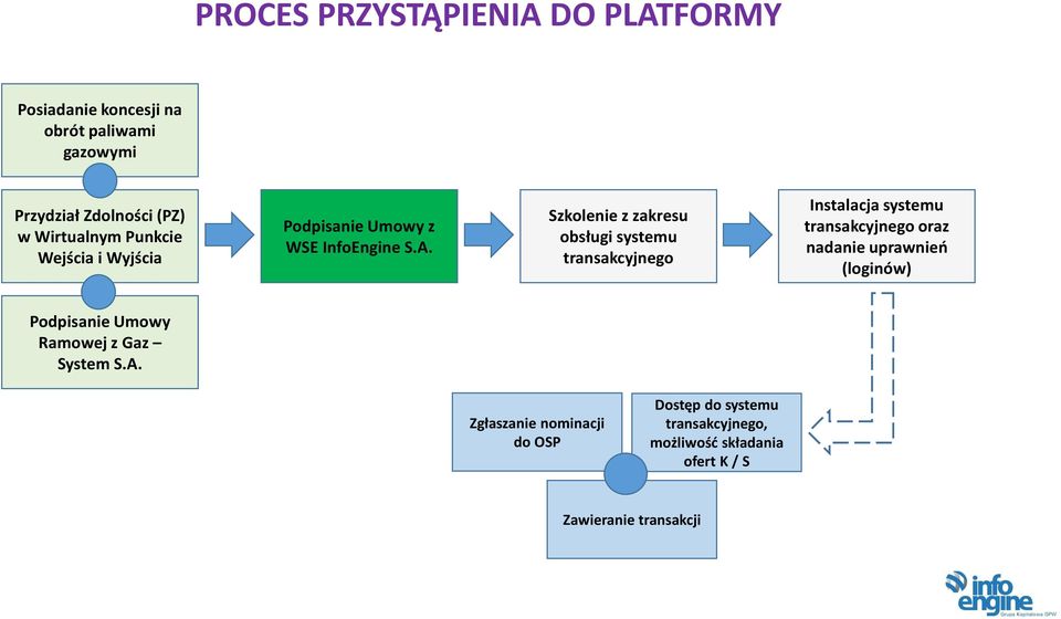 Szkolenie z zakresu obsługi systemu transakcyjnego Instalacja systemu transakcyjnego oraz nadanie uprawnień