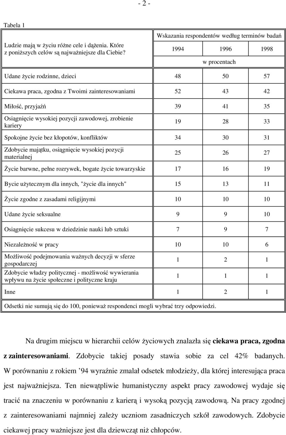 wysokiej pozycji zawodowej, zrobienie kariery 19 28 33 Spokojne życie bez kłopotów, konfliktów 34 30 31 Zdobycie majątku, osiągnięcie wysokiej pozycji materialnej 25 26 27 Życie barwne, pełne