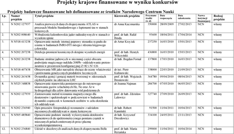 N N202 008640 Wzbudzenia kulombowskie jąder radioaktywnych w stanach o wysokim spinie 3.