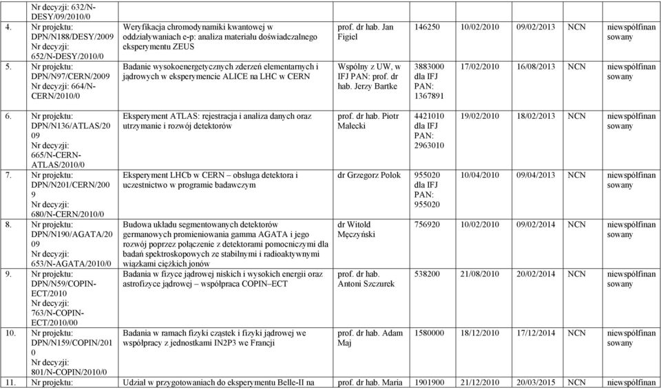 elementarnych i jądrowych w eksperymencie ALICE na LHC w CERN Jan Figiel Wspólny z UW, w IFJ prof. dr hab.