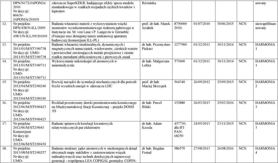 Nr : 2013/08/M/ST2/00257 zderzaczu SuperKEKB, badającego efekty spoza modelu standardowego w rzadkich rozpadach ciężkich kwarków i leptonów Badania własności materii z wykorzystaniem wiązki neutronów