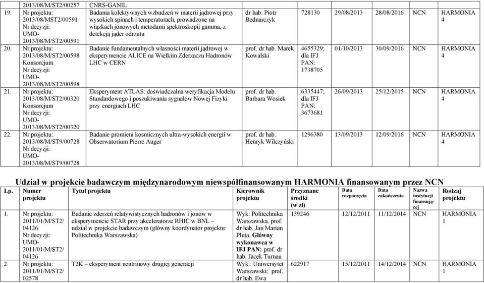 gamma, z detekcją jąder odrzutu Badanie fundamentalnych własności materii jądrowej w eksperymencie ALICE na Wielkim Zderzaczu Hadronów LHC w CERN Eksperyment ATLAS: doświadczalna weryfikacja Modelu