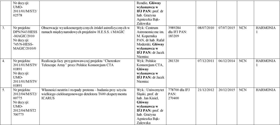 S. i MAGIC Realizacja fazy przygotowawczej Cherenkov Telescope Array przez Polskie Konsorcjum CTA Własności neutrin i rozpady protonu badania przy użyciu wielkiego ciekłoargonowego detektora T600