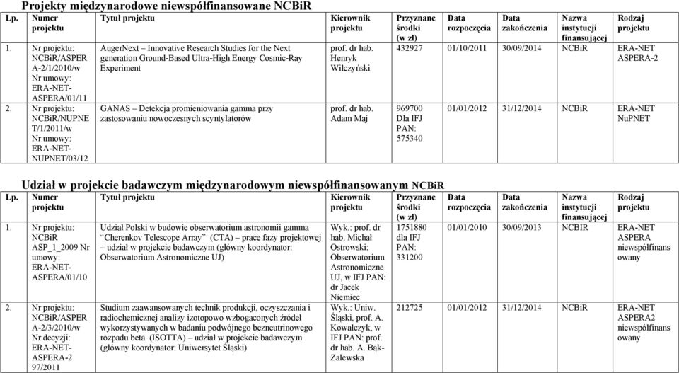 promieniowania gamma przy zastosowaniu nowoczesnych scyntylatorów Henryk Wilczyński Adam Maj 432927 01/10/2011 30/09/2014 NCBiR ERA-NET ASPERA-2 969700 Dla IFJ 575340 01/01/2012 31/12/2014 NCBiR