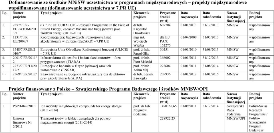 PR UE EURATOM - Research Programme in the Field of Fusion Energy, Zadanie: Badania nad fuzją jądrową jako źródłem energii (2010-2013) Koordynacja prac badawczych i rozwojowych nad akceleratorami w