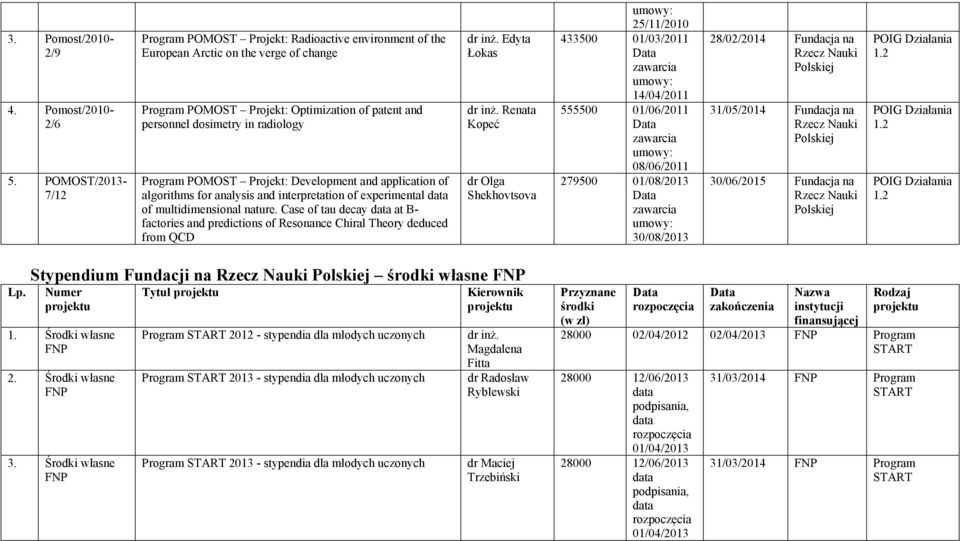 Program POMOST Projekt: Development and application of algorithms for analysis and interpretation of experimental data of multidimensional nature.