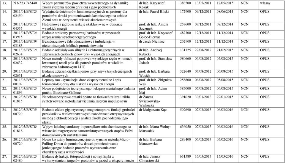 2011/01/B/ST2/ Hadronowe i jądrowe reakcje ekskluzywne w obszarze 04535 wysokich energii 16.