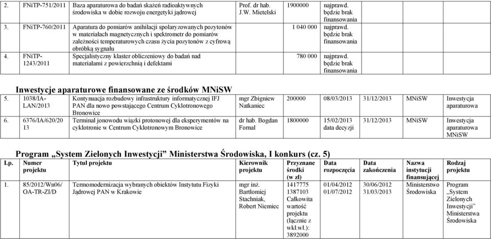 sygnału 4. FNiTP- 1243/2011 Specjalistyczny klaster obliczeniowy do badań nad materiałami z powierzchnią i defektami Inwestycje aparaturowe finansowane ze środków MNiSW 5. 1038/IA- LAN/2013 6.