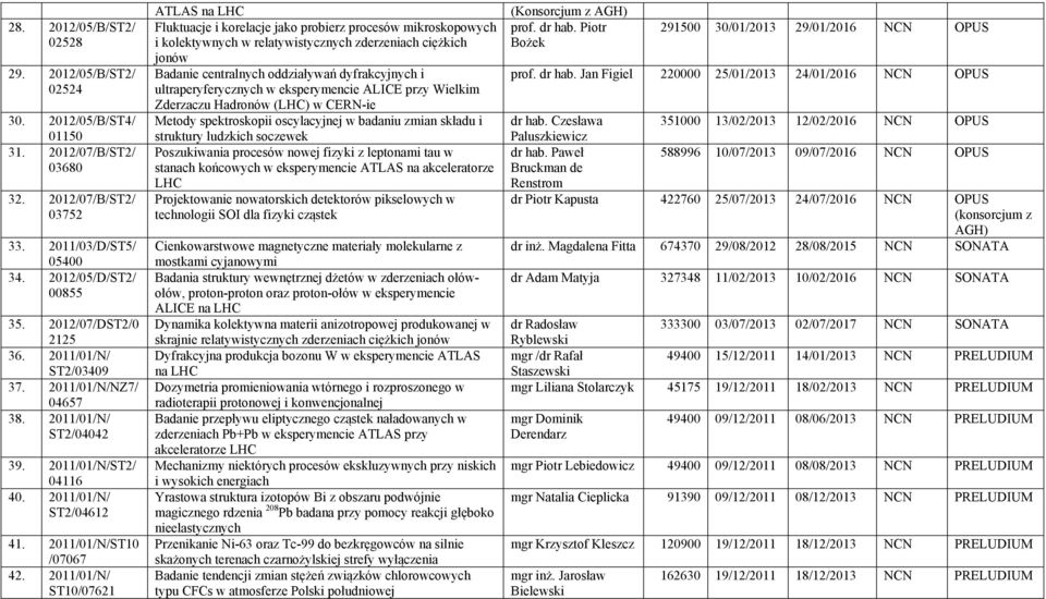 2011/01/N/ ST10/07621 ATLAS na LHC Fluktuacje i korelacje jako probierz procesów mikroskopowych i kolektywnych w relatywistycznych zderzeniach ciężkich jonów Badanie centralnych oddziaływań