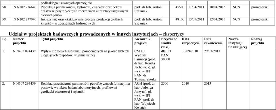 12/04/2013 NCN promotorski Udział w projektach badawczych prowadzonych w innych instytucjach ekspertyzy Tytuł 1.