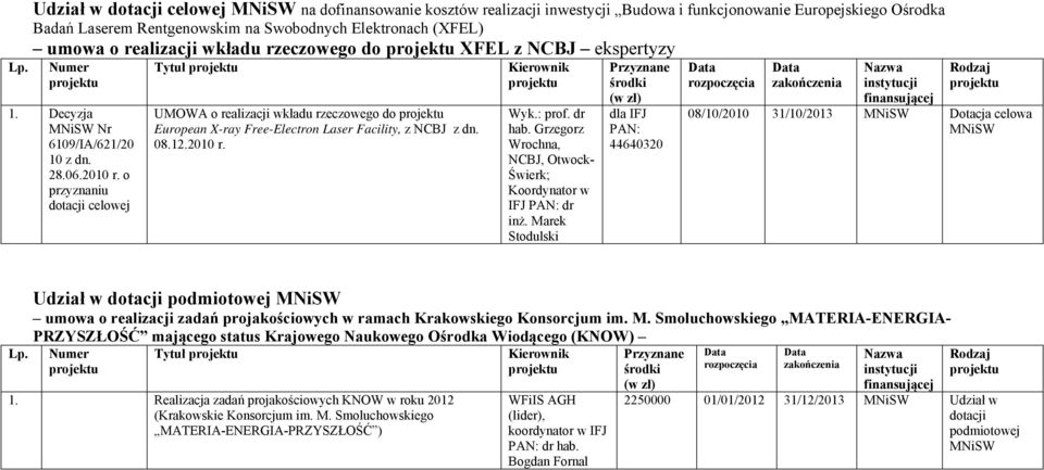 o przyznaniu dotacji celowej Tytuł UMOWA o realizacji wkładu rzeczowego do European X-ray Free-Electron Laser Facility, z NCBJ z dn. 08.12.2010 r. Wyk.: prof. dr hab.