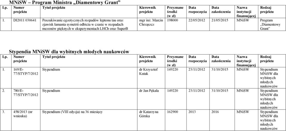 Marcin Chrząszcz 198000 22/05/2012 21/05/2015 MNiSW Program Diamentowy Grant Stypendia MNiSW dla wybitnych młodych naukowców 1. 169/E- 77/STYP/7/2012 2. 780/E- 77/STYP/7/2012 3.