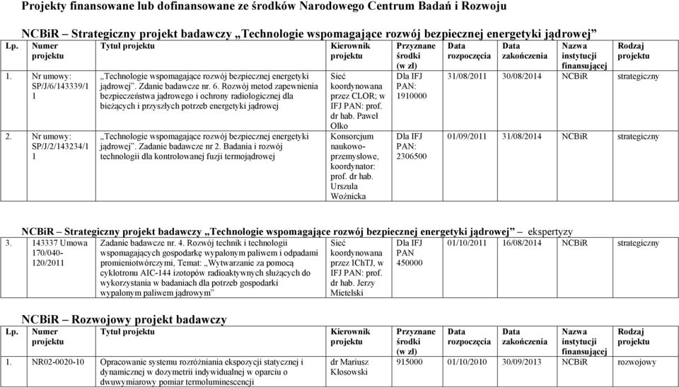 Rozwój metod zapewnienia bezpieczeństwa jądrowego i ochrony radiologicznej dla bieżących i przyszłych potrzeb energetyki jądrowej Technologie wspomagające rozwój bezpiecznej energetyki jądrowej.