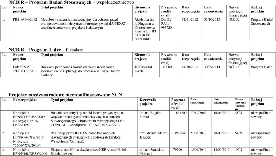 Długosza w Częstochowie; w IFJ dr hab. Paweł Bilski Dla IFJ 993720 01/11/2012 31/10/2015 NCBiR Program Badań Stoch NCBiR Program Lider II konkurs 1.