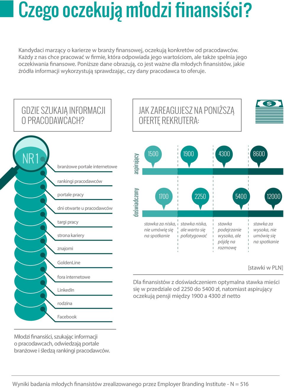 Poniższe dane obrazują, co jest ważne dla młodych finansistów, jakie źródła informacji wykorzystują sprawdzając, czy dany pracodawca to oferuje. GDZIE SZUKAJĄ INFORMACJI O PRACODAWCACH?